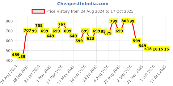 myntra.com Bewakoof Plus Harry Potter Printed Cotton T-shirt bewakoof plus Price History Graph from 24 Aug 2024 to 16 Oct 2025