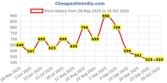 myntra.com Bewakoof Plus Inner Peace Graphic Printed Plus Size Pure Cotton T-shirt bewakoof plus Price History Graph from 28 May 2025 to 16 Oct 2025