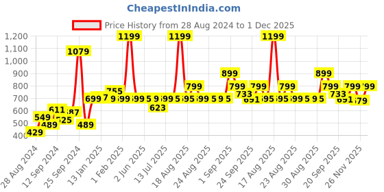 myntra.com Bewakoof Plus Jerry Printed Drop-Shoulder Sleeves Oversized Cotton T-shirt bewakoof plus Price History Graph from 28 Aug 2024 to 1 Dec 2025