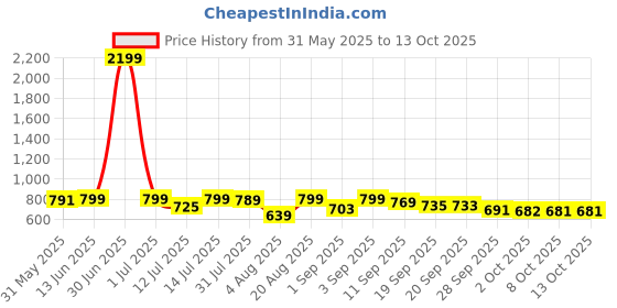 myntra.com Bewakoof Plus Men All Over Printed Plus Size Lounge Pants bewakoof plus Price History Graph from 31 May 2025 to 13 Oct 2025