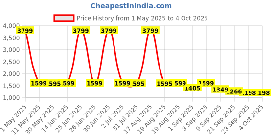 myntra.com Bewakoof Plus Men Beige Regular Fit High-Rise Jeans bewakoof plus Price History Graph from 1 May 2025 to 4 Oct 2025