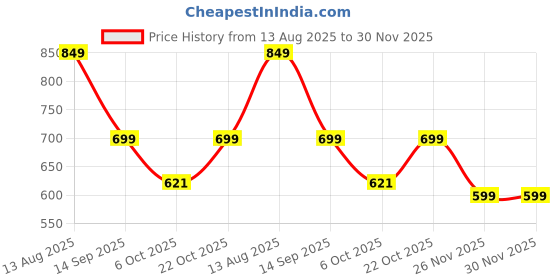 myntra.com Bewakoof Plus Men Graphic Printed Cotton Oversized Plus Size T-shirt bewakoof plus Price History Graph from 13 Aug 2025 to 30 Nov 2025