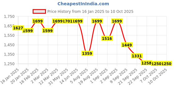 myntra.com Bewakoof Plus Men Green Plus Size Cargo Pant bewakoof plus Price History Graph from 16 Jan 2025 to 10 Oct 2025