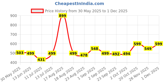 myntra.com Bewakoof Plus Men Iron Man Printed Applique T-shirt bewakoof plus Price History Graph from 30 May 2025 to 30 Nov 2025