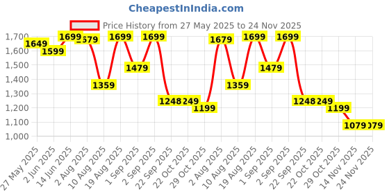 myntra.com Bewakoof Plus Men Jet Black Super Loose Fit Plus Size Cargo Jogger Pants bewakoof plus Price History Graph from 27 May 2025 to 23 Nov 2025