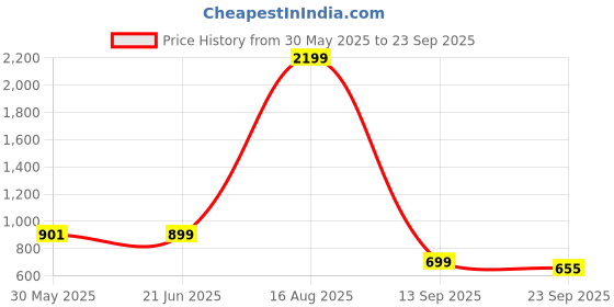 myntra.com Bewakoof Plus Men Official Marvel Merchandise Spider-Man Printed Cotton Oversized T-shirt bewakoof plus Price History Graph from 30 May 2025 to 23 Sep 2025