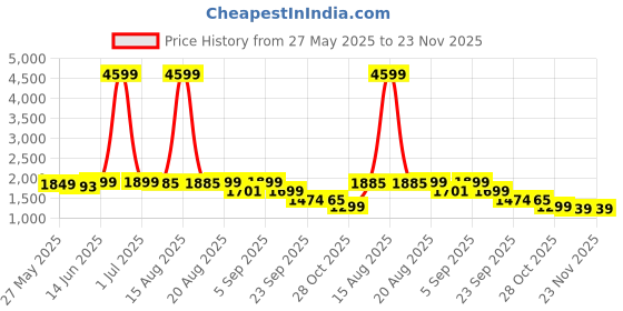 myntra.com Bewakoof Plus Men Oversized Plus Size Cargo Pant bewakoof plus Price History Graph from 27 May 2025 to 22 Nov 2025
