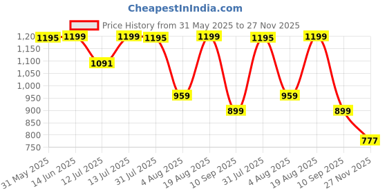 myntra.com Bewakoof Plus Men Oversized Plus Size Joggers bewakoof plus Price History Graph from 31 May 2025 to 27 Nov 2025