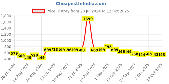 myntra.com Bewakoof Plus Men Plus Size Graphic Printed Cotton T-shirt bewakoof plus Price History Graph from 28 Jul 2024 to 11 Oct 2025