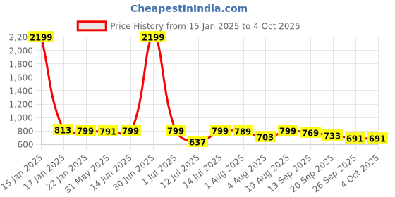 myntra.com Bewakoof Plus Men Plus Size Printed Pure Cotton Lounge Pant bewakoof plus Price History Graph from 15 Jan 2025 to 4 Oct 2025