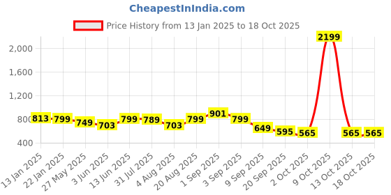 myntra.com Bewakoof Plus Men Plus Size Printed Pure Cotton Lounge Pants bewakoof plus Price History Graph from 13 Jan 2025 to 18 Oct 2025