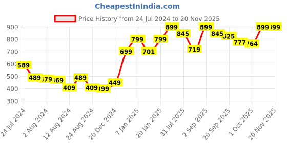 myntra.com Bewakoof Plus Men Plus Size Red Cotton T-shirt bewakoof plus Price History Graph from 24 Jul 2024 to 19 Nov 2025