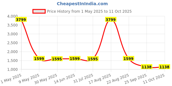 myntra.com Bewakoof Plus Men Plus Size Straight Fit High-Rise Jeans bewakoof plus Price History Graph from 1 May 2025 to 10 Oct 2025