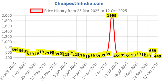 myntra.com Bewakoof Plus Men Plus Size Typography Printed Round Neck Cotton T-shirt bewakoof plus Price History Graph from 23 Mar 2025 to 12 Oct 2025