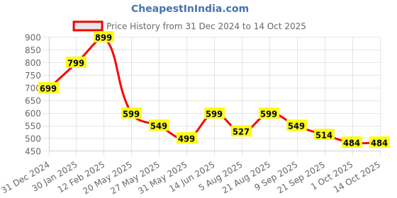 myntra.com Bewakoof Plus Men Plus Size White Printed T-shirt bewakoof plus Price History Graph from 31 Dec 2024 to 14 Oct 2025