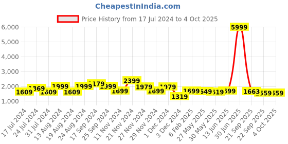 myntra.com Bewakoof Plus Men Printed Oversized Bomber Jacket bewakoof plus Price History Graph from 17 Jul 2024 to 4 Oct 2025