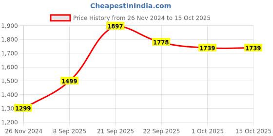 myntra.com Bewakoof Plus Men Printed Sweatshirt bewakoof plus Price History Graph from 26 Nov 2024 to 14 Oct 2025
