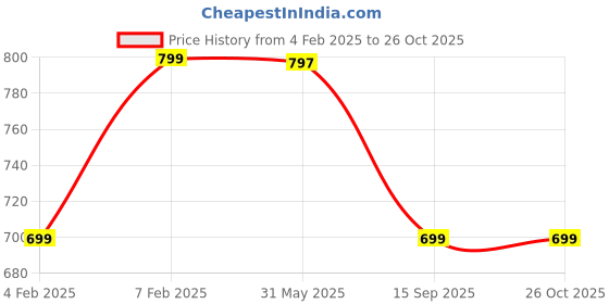 myntra.com Bewakoof Plus Men Printed T-shirt bewakoof plus Price History Graph from 4 Feb 2025 to 26 Oct 2025