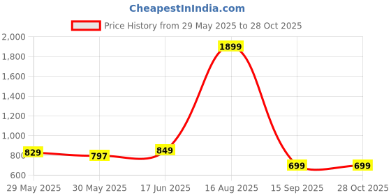 myntra.com Bewakoof Plus Men Printed T-shirt bewakoof plus Price History Graph from 29 May 2025 to 28 Oct 2025
