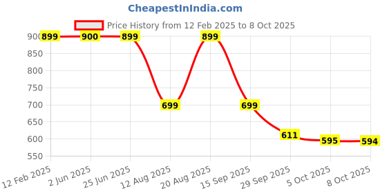 myntra.com Bewakoof Plus Men Printed T-shirt bewakoof plus Price History Graph from 12 Feb 2025 to 8 Oct 2025