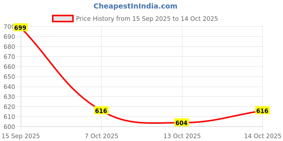 myntra.com Bewakoof Plus Men Printed T-shirt bewakoof plus Price History Graph from 15 Sep 2025 to 13 Oct 2025
