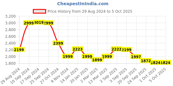 myntra.com Bewakoof Plus Men Reversible Oversized  Puffer Jacket bewakoof plus Price History Graph from 29 Aug 2024 to 4 Oct 2025