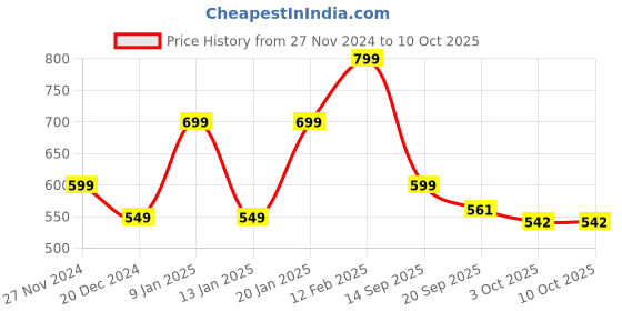 myntra.com Bewakoof Plus Men Round Neck Solid Oversized Pure Cotton Plus Size T-shirt bewakoof plus Price History Graph from 27 Nov 2024 to 4 Oct 2025