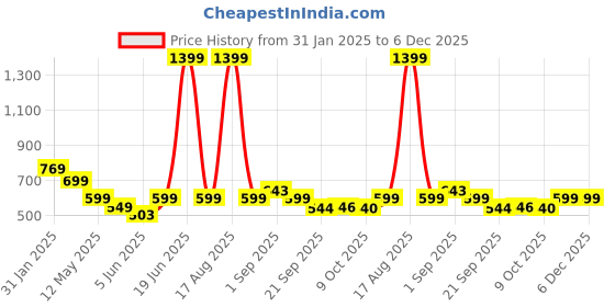 myntra.com Bewakoof Plus Men Round Neck Solid Oversized Pure Cotton Plus Size T-shirt bewakoof plus Price History Graph from 31 Jan 2025 to 5 Dec 2025