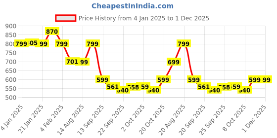 myntra.com Bewakoof Plus Men Round Neck Solid Oversized Pure Cotton Plus Size T-shirt bewakoof plus Price History Graph from 4 Jan 2025 to 30 Nov 2025