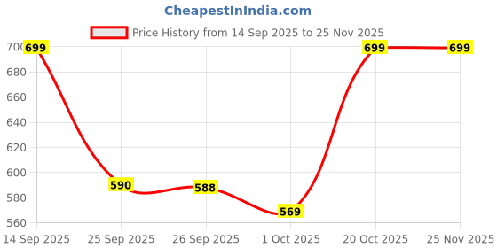 myntra.com Bewakoof Plus Men Squid Game Graphic Printed Round Neck Cotton Oversized T-shirt bewakoof plus Price History Graph from 14 Sep 2025 to 24 Nov 2025