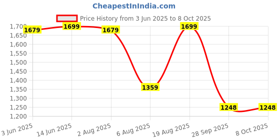 myntra.com Bewakoof Plus Men Super Loose Fit Plus Size Cargo Jogger Pants bewakoof plus Price History Graph from 3 Jun 2025 to 4 Oct 2025