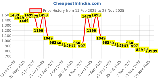 myntra.com Bewakoof Plus Men Trousers bewakoof plus Price History Graph from 13 Feb 2025 to 28 Nov 2025