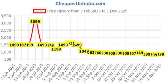 myntra.com Bewakoof Plus Men Trousers bewakoof plus Price History Graph from 7 Feb 2025 to 1 Dec 2025