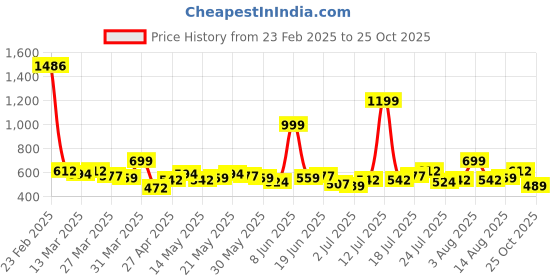 myntra.com Bewakoof Plus Men Typography Printed Round Neck Cotton T-shirt bewakoof plus Price History Graph from 23 Feb 2025 to 25 Oct 2025