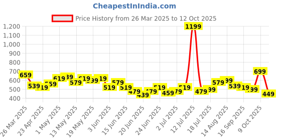 myntra.com Bewakoof Plus Men Typography Printed Round Neck Cotton T-shirt bewakoof plus Price History Graph from 26 Mar 2025 to 12 Oct 2025
