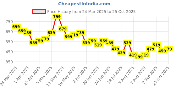 myntra.com Bewakoof Plus Men Typography Printed Round Neck Cotton T-shirt bewakoof plus Price History Graph from 24 Mar 2025 to 25 Oct 2025