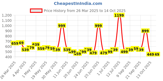 myntra.com Bewakoof Plus Men Typography Printed Round Neck Cotton T-shirt bewakoof plus Price History Graph from 26 Mar 2025 to 14 Oct 2025