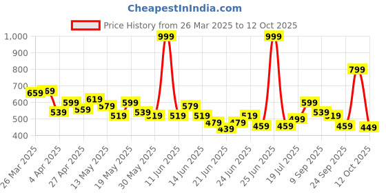 myntra.com Bewakoof Plus Men Typography Printed Round Neck Cotton T-shirt bewakoof plus Price History Graph from 26 Mar 2025 to 12 Oct 2025