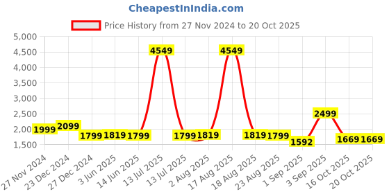 myntra.com Bewakoof Plus Men Typography Puffer Jacket bewakoof plus Price History Graph from 27 Nov 2024 to 20 Oct 2025