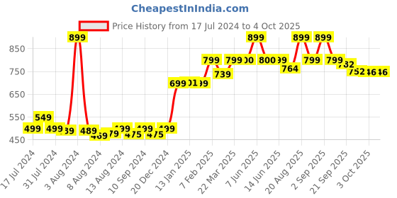 myntra.com Bewakoof Plus Men White Raw Edge T-shirt bewakoof plus Price History Graph from 17 Jul 2024 to 3 Oct 2025