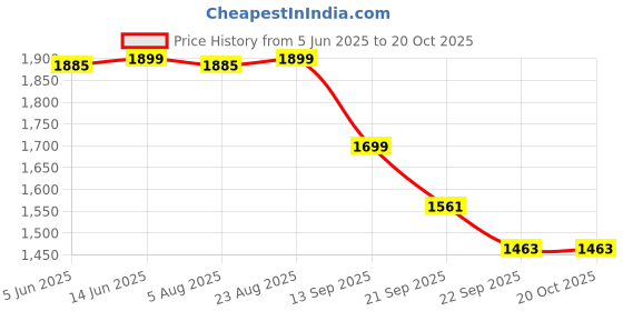 myntra.com Bewakoof Plus Men's Baggy Oversized Plus Size Cargo Pants bewakoof plus Price History Graph from 5 Jun 2025 to 20 Oct 2025