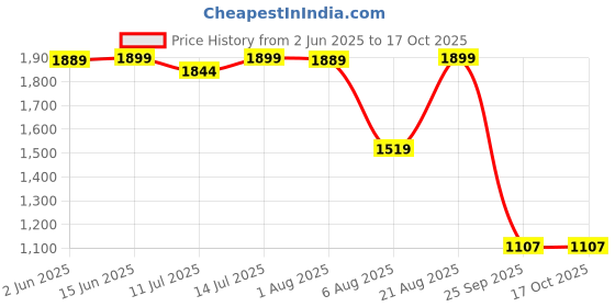 myntra.com Bewakoof Plus Men's Navy Blue Oversized Plus Size Cargo Jogger Pants bewakoof plus Price History Graph from 2 Jun 2025 to 16 Oct 2025