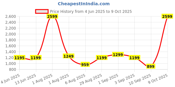myntra.com Bewakoof Plus Men's Oversized Plus Size Joggers bewakoof plus Price History Graph from 4 Jun 2025 to 9 Oct 2025