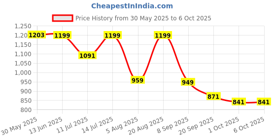 myntra.com Bewakoof Plus Men's Oversized Plus Size Joggers bewakoof plus Price History Graph from 30 May 2025 to 4 Oct 2025
