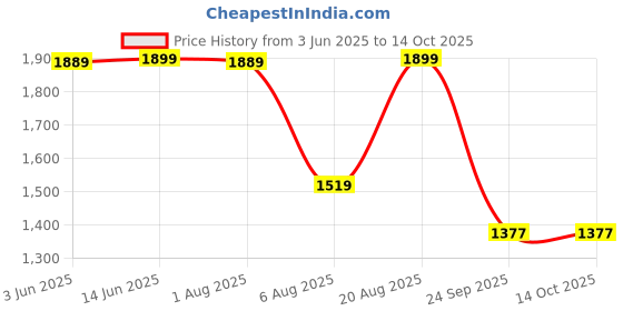 myntra.com Bewakoof Plus Men's Relaxed Fit Oversized Cargo Jogger Track Pants bewakoof plus Price History Graph from 3 Jun 2025 to 13 Oct 2025