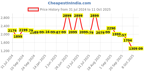 myntra.com Bewakoof Plus Mock Collar Reversible Oversized Puffer Jacket bewakoof plus Price History Graph from 31 Jul 2024 to 8 Oct 2025
