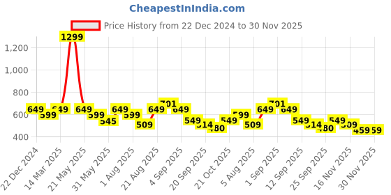 myntra.com Bewakoof Plus Mood of the Day Panda Graphic Printed Pure Cotton Boyfriend T-shirt bewakoof plus Price History Graph from 22 Dec 2024 to 30 Nov 2025