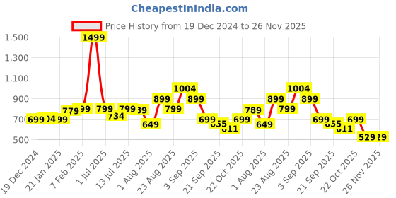 myntra.com Bewakoof Plus Ocean Child Graphic Printed Oversized Pure Cotton T-shirt bewakoof plus Price History Graph from 19 Dec 2024 to 25 Nov 2025