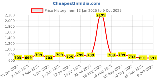 myntra.com Bewakoof Plus Official Rick and Morty Men Plus Size All Over Printed Lounge Pants bewakoof plus Price History Graph from 13 Jan 2025 to 8 Oct 2025