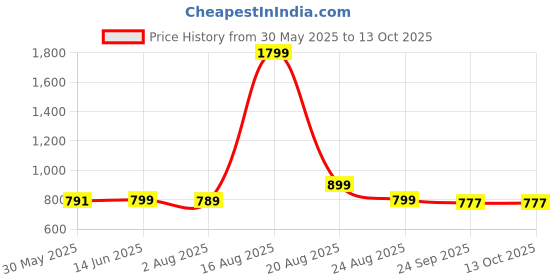 myntra.com Bewakoof Plus Official Tom & Jerry Merchandise Women's Graphic Printed Oversized T-Shirt bewakoof plus Price History Graph from 30 May 2025 to 4 Oct 2025